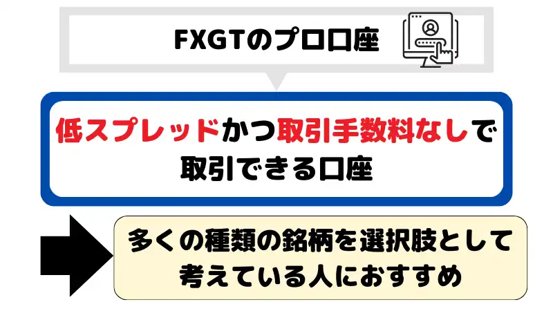 FXGTのプロ口座は、低スプレッド活取引手数料なしで取引できる。