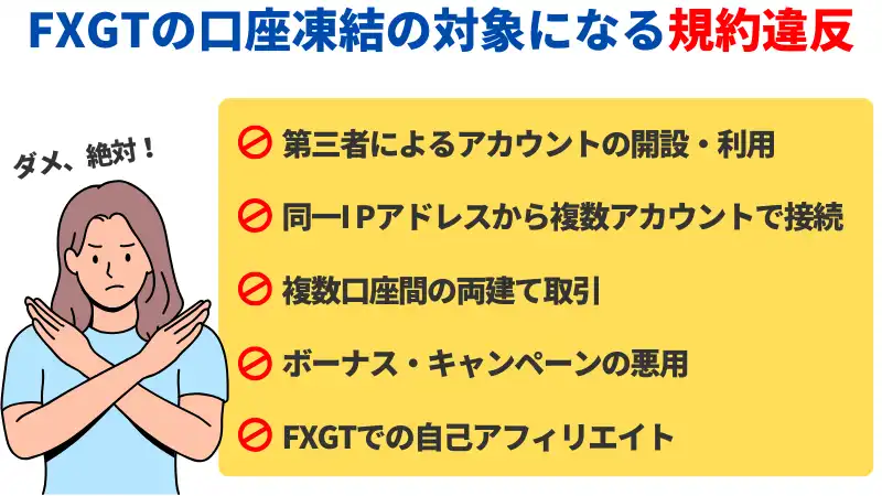 FXGTで口座凍結になる規約違反は、「第三者によるアカウントの開設・利用」「同一IPアドレスで複数アカウントに接続」などがある。
