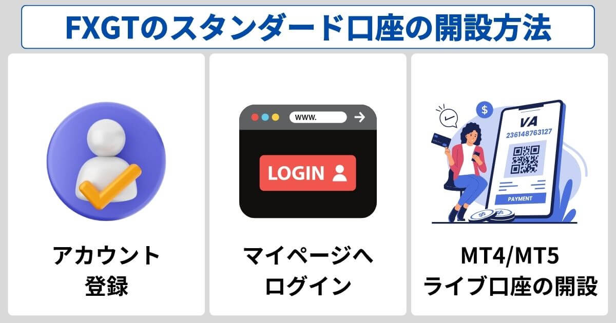 FXGTのスタンダード口座の開設方法