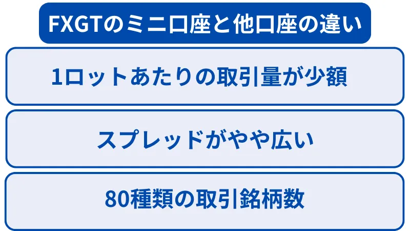 fxgtのミニ口座と他口座の違いは、1ロット当たりの取引量が少額、スプレッドがやや広い、80種類の取引銘柄数