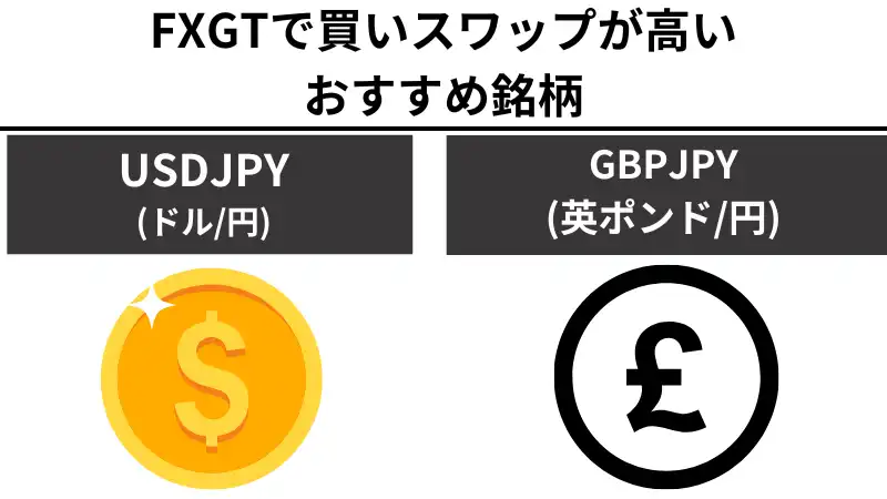 FXGTで買いスワップが高いおすすめの銘柄はUSDJPY(ドル/円)やGBPJPY(英ポンド/円)などがある。