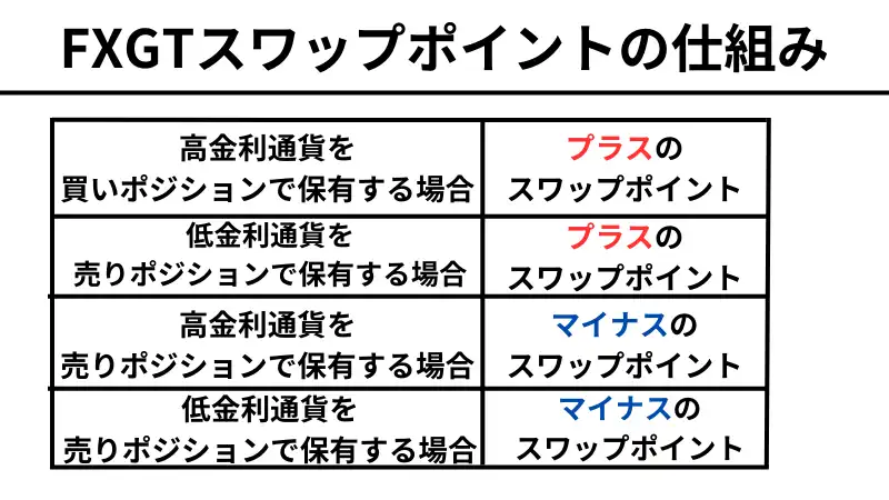 FXGTのスワップポイントの仕組みで高金利金貨を買いポジションで保有する場合と低金利金貨を売りポジションで保有する場合はプラスの諏訪アップポイントであり、高金利金貨を売りポジションで保有する場合と低金利通貨を売りポジションで保有する場合はマイナスのスワップポイントである