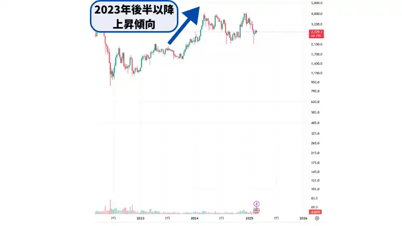 オワコン言われるイーサリアムは、2023年後半に大きく上昇した。