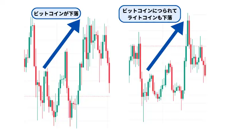 将来性のあるライトコインは、ビットコインの動きに影響されやすい。