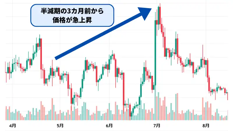将来性のあるライトコインは、半減期の前後に価格が急上昇する。