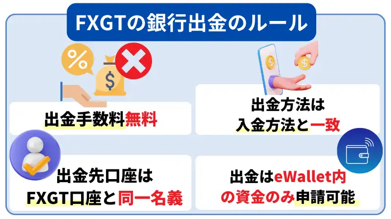 FXGTの銀行振込のルールは、「手数料無料」「出金方法は入金方法と一致」など。