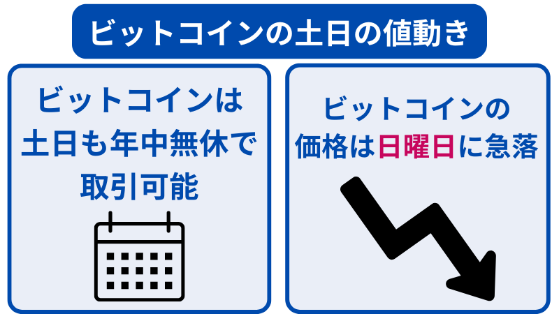 ビットコインは、土日も含め取引可能で、日曜日に価格が下落する傾向にあります