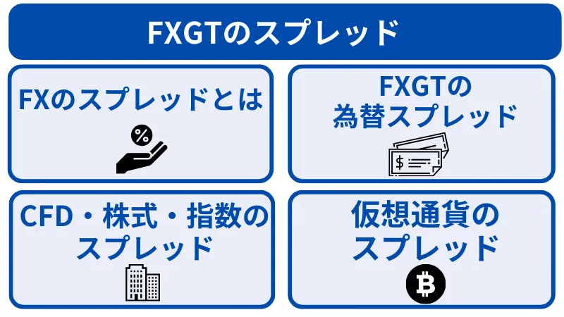 FXGTの手数料のうち、スプレッドを為替、CFD,株式、株式指数、仮想通貨ごとに解説
