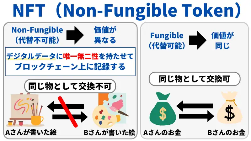 新しいタイプの仮想通貨の種類一覧には、NFTがある。