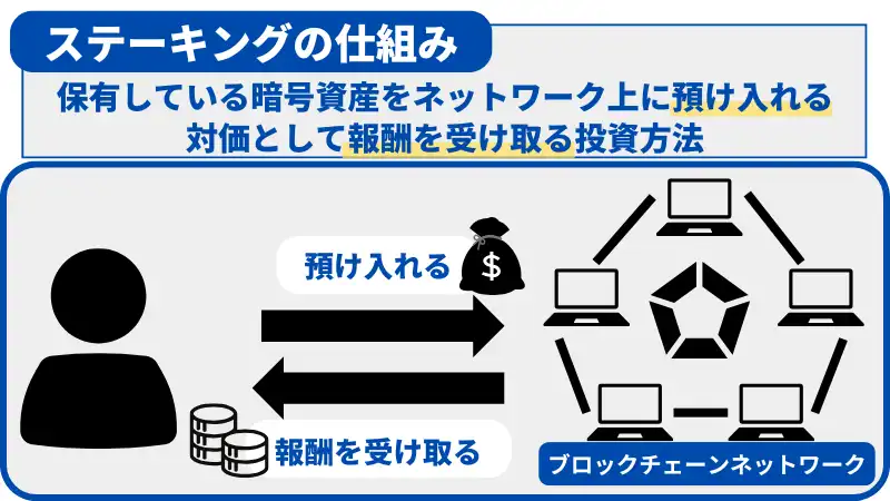 ステーキングの仕組みは、暗号資産をネットワークに預け入れると報酬が得られるもの。