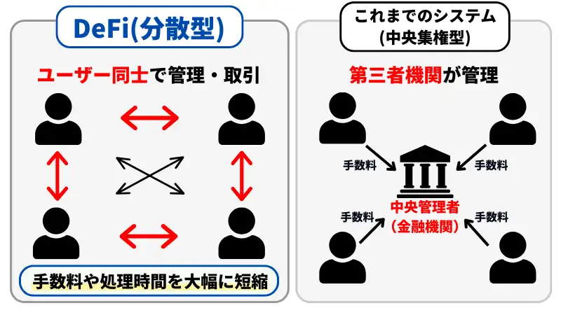 新しいタイプの仮想通貨の種類一覧には、Defiトークンがある。