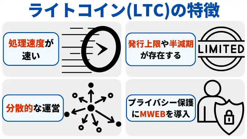 将来性を見込めるライトコインの特徴は、処理速度の速さや発行上限・半減期の存在など。