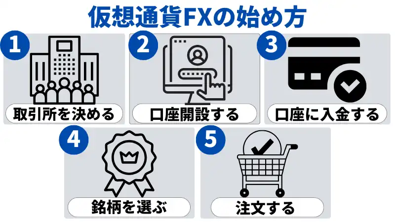 仮想通貨の勉強が進んだら実際の取引を始めてみる。