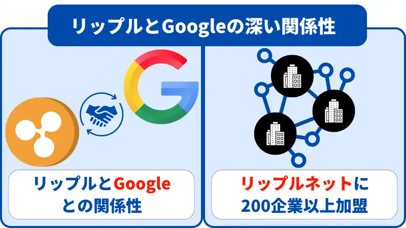 リップルの将来性を検討するために世界的有名企業であるGoogleとの関係性を考える。