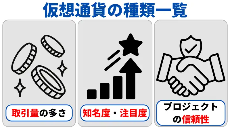 仮想通貨の種類を選ぶ際には取引量や知名度・注目度、信頼性を加味する。