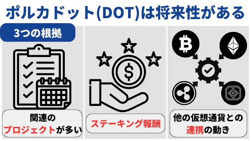 ポルカドット(DOT)は、実用性・機能性の面から将来性があるといえる。