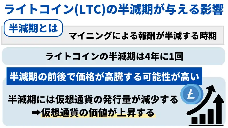 将来性のあるライトコインの半減期が与える影響は、価格が高騰する可能性が高まること。