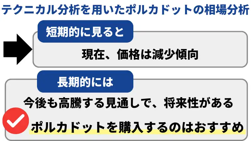 ポルカドットは、長期的に見れば高騰する見通しで将来性がある。