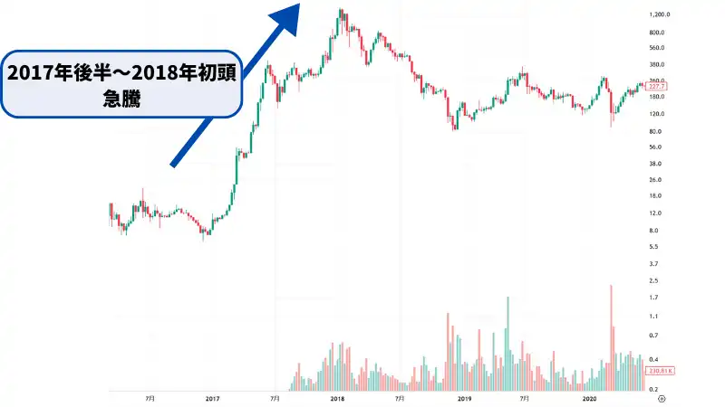 オワコンといわれるイーサリアムは、2017年から2018年初頭には急騰した。