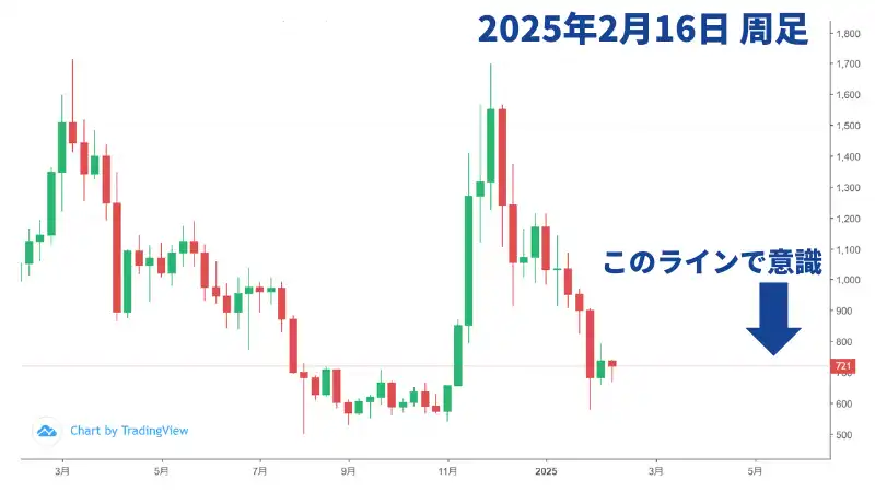 チャートによると、ポルカドットは、長期的に見れば高騰する見通しで将来性がある。