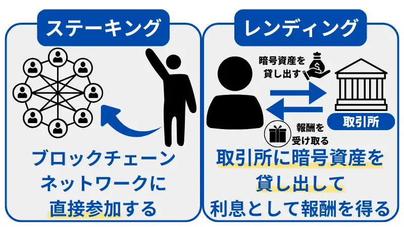 ステーキングとレンディングの違いは、取引所を介するか否か。