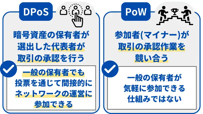 ステーキングの仕組みは、DPoSとPoWがある。