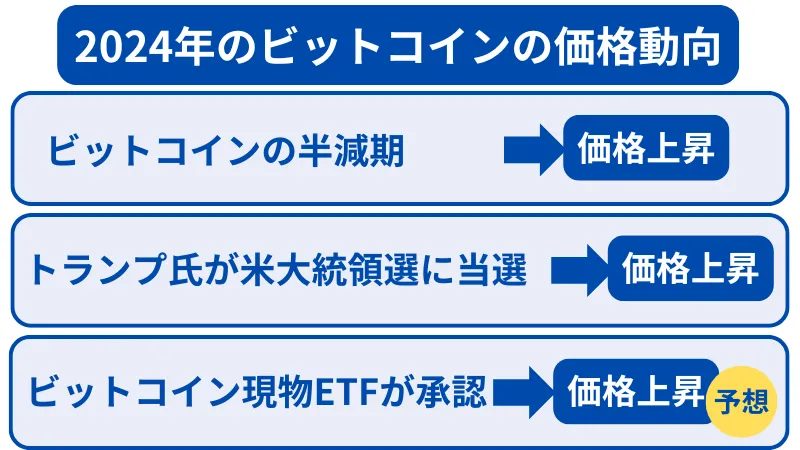 2024年のビットコインの価格動向は、ビットコインの半減期で価格上昇、トランプ氏が大統領選に当選して価格上昇、ビットコイン現物ETFが承認されたので価格上昇が見込まれる