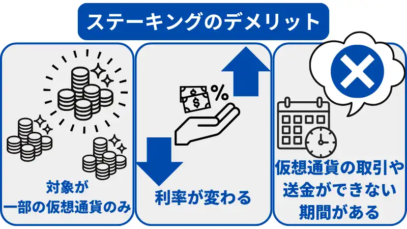 ステーキングのデメリットは、対象が一部の仮想通貨のみの点や利率が変わる点など。