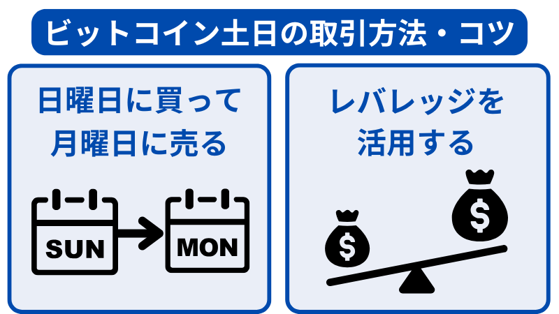 ビットコイン土日の取引方法・コツは日曜に売って月曜に買うこと、レバレッジを活用することです