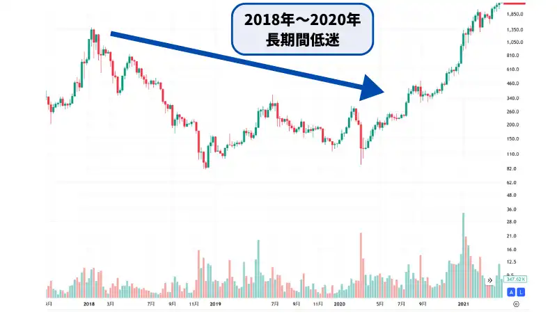オワコンといわれるイーサリアムは、2018年から2020年長期間低迷した。