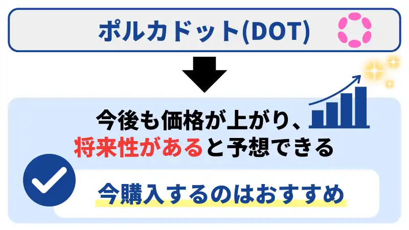 ポルカドットは将来性があると予想できるため、今購入するのがおすすめ。