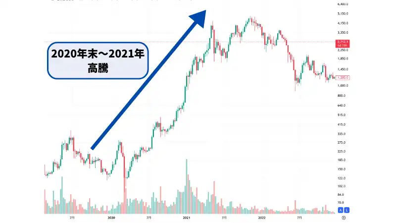 オワコンと言われるイーサリアムは、2020年末から2021年に高騰した。