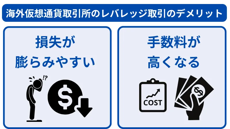 海外仮想通貨取引所でレバレッジ取引を行うデメリットは、損失が膨らみやすい、手数料が高くなる