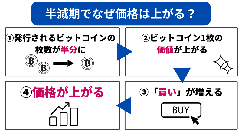 ビットコインの半減期にはなぜビットコインの価格が上がるのかの答えは、ビットコインの価値が上がって需要が増えるから