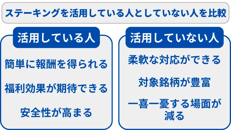 ステーキングを活用している人は、簡単に報酬を得られ、福利高架と安全性を期待できる。