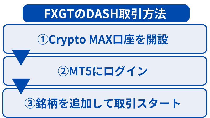 FXGTでDASH(ダッシュ)取引を始める手順は3ステップ