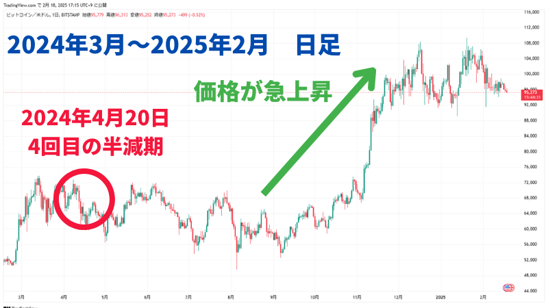 直近の2024年の半減期においても、今まで通りビットコインの価格は上昇した