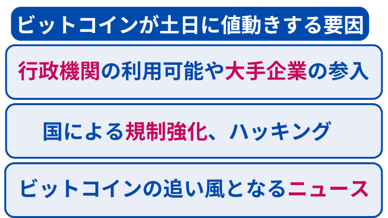 ビットコインが土日にも値動きする原因は、企業の参入や国の規制、追い風となるニュース等です