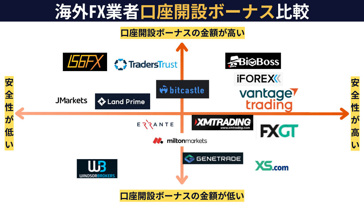 海外FX　口座開設ボーナス　カオスマップ