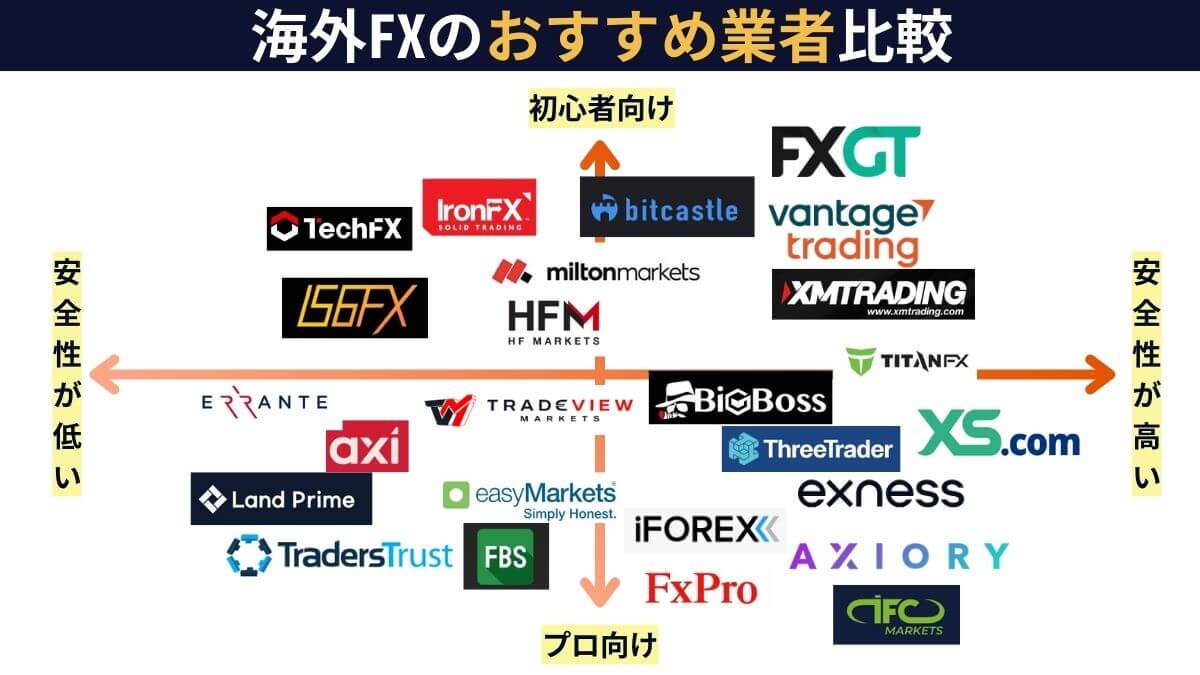 海外FXのおすすめ業者　カオスマップ