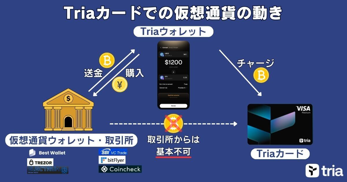 Triaカードでの仮想通貨の動き