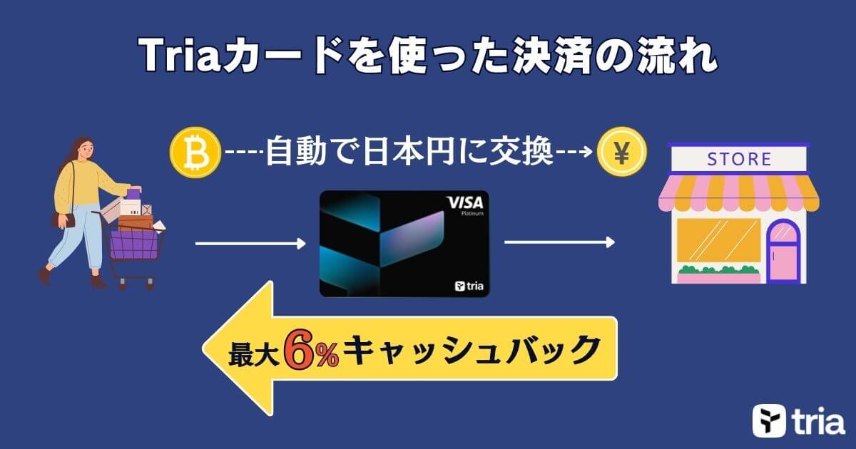 Triaカードを使った決済の流れ
